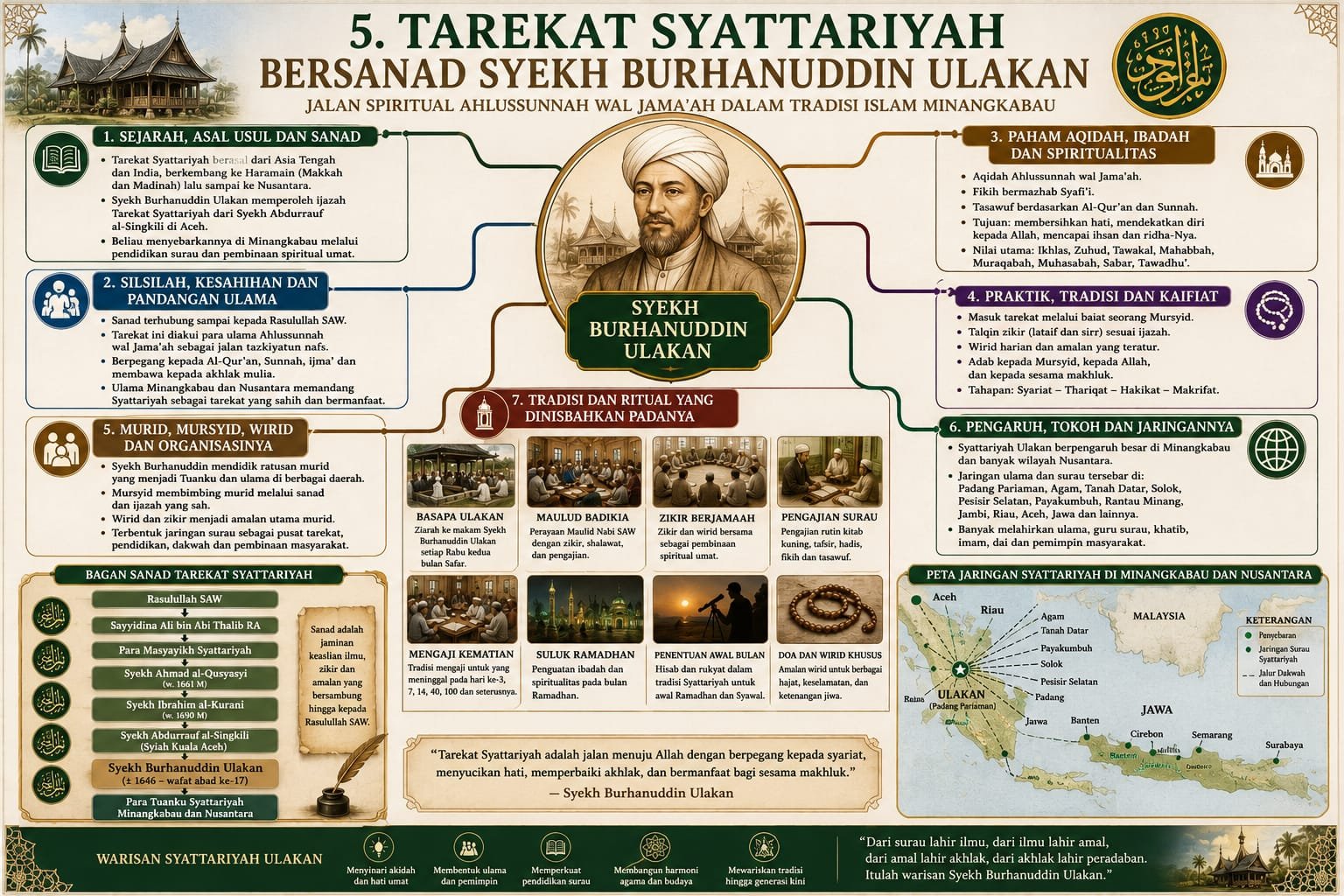 TAREKAT SYATTARIYAH BERSANAD SYEKH BURHANUDDIN ULAKAN