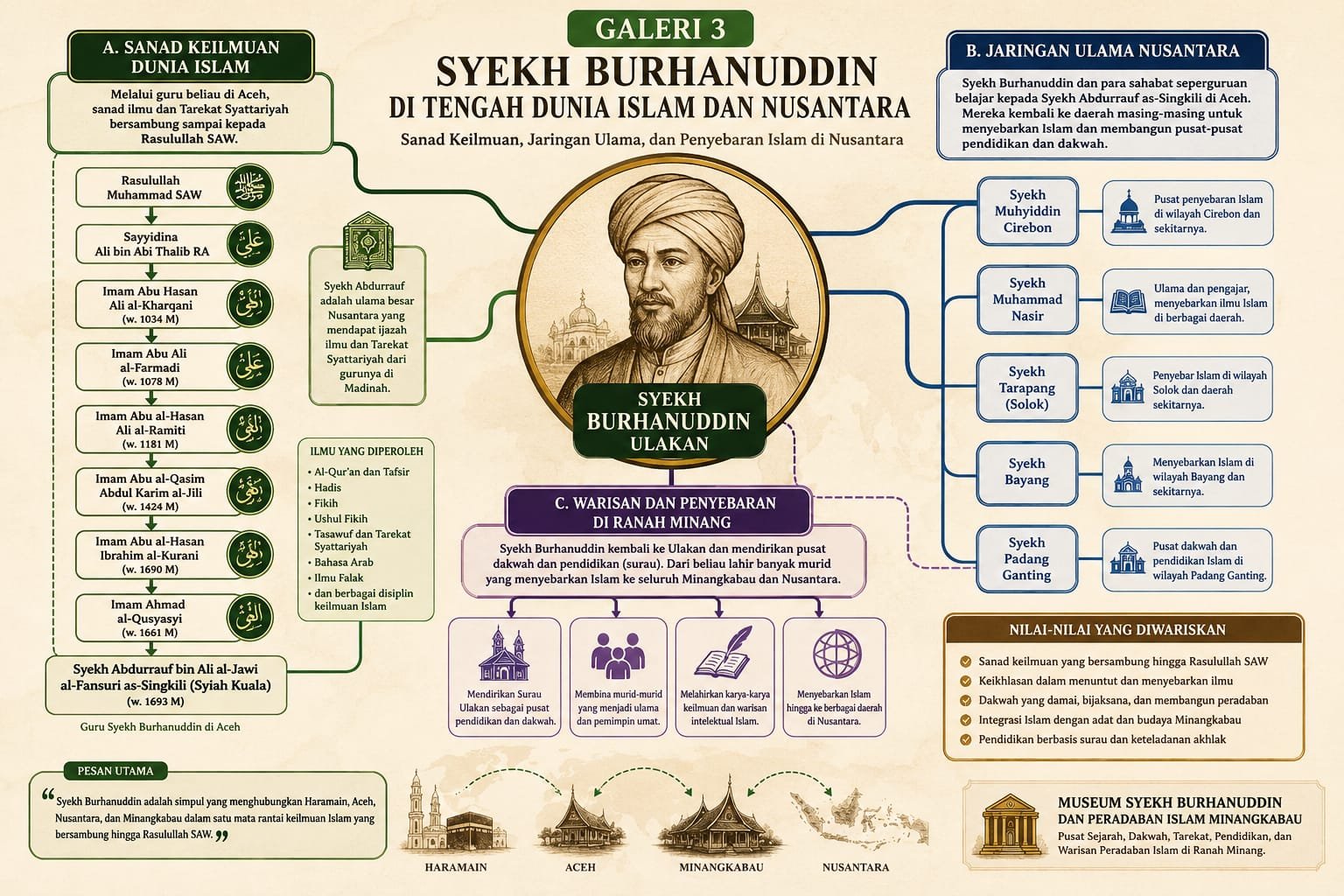 SYEKH BURHANUDDIN DI TENGAH DUNIA ISLAM DAN NUSANTARA