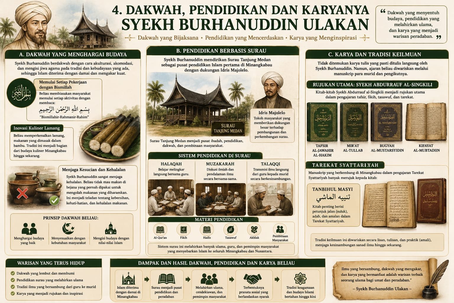 DAKWAH, PENDIDIKAN, DAN KARYA SYEKH BURHANUDDIN ULAKAN